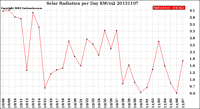 Milwaukee Weather Solar Radiation<br>per Day KW/m2