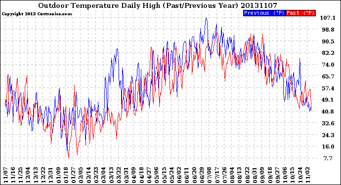 Milwaukee Weather Outdoor Temperature<br>Daily High<br>(Past/Previous Year)