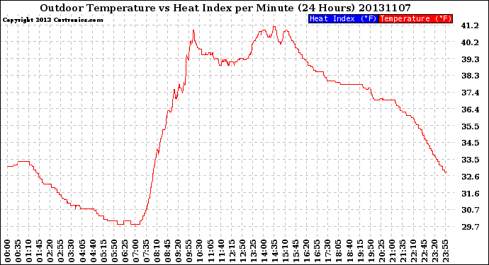 Milwaukee Weather Outdoor Temperature<br>vs Heat Index<br>per Minute<br>(24 Hours)