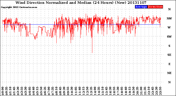 Milwaukee Weather Wind Direction<br>Normalized and Median<br>(24 Hours) (New)