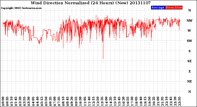 Milwaukee Weather Wind Direction<br>Normalized<br>(24 Hours) (New)