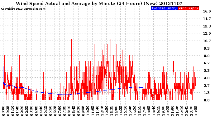 Milwaukee Weather Wind Speed<br>Actual and Average<br>by Minute<br>(24 Hours) (New)