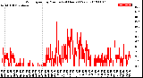 Milwaukee Weather Wind Speed<br>by Minute<br>(24 Hours) (New)