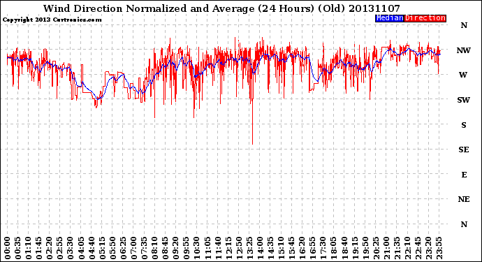 Milwaukee Weather Wind Direction<br>Normalized and Average<br>(24 Hours) (Old)