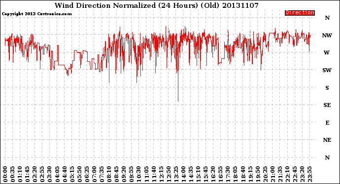 Milwaukee Weather Wind Direction<br>Normalized<br>(24 Hours) (Old)