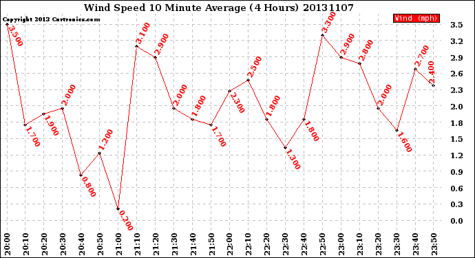 Milwaukee Weather Wind Speed<br>10 Minute Average<br>(4 Hours)