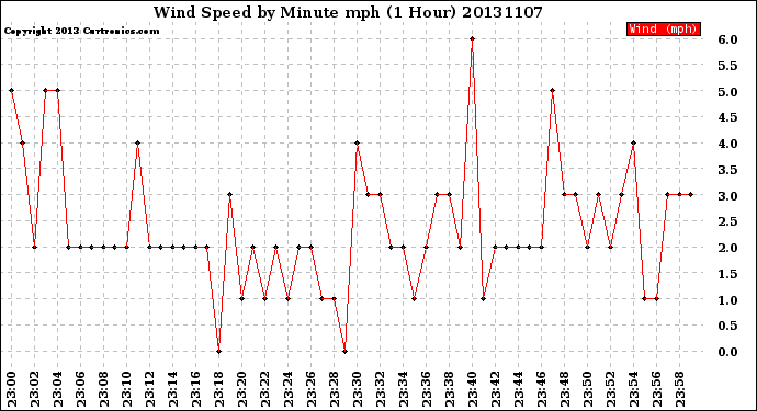 Milwaukee Weather Wind Speed<br>by Minute mph<br>(1 Hour)