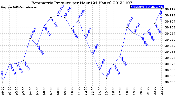 Milwaukee Weather Barometric Pressure<br>per Hour<br>(24 Hours)