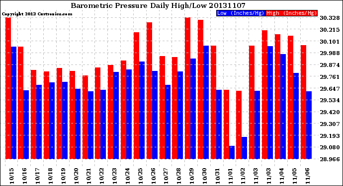 Milwaukee Weather Barometric Pressure<br>Daily High/Low