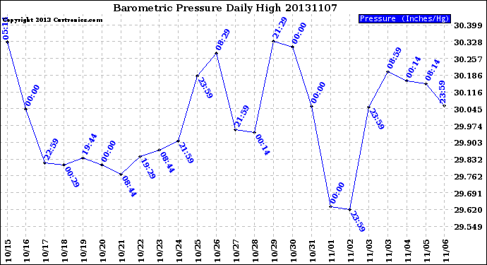 Milwaukee Weather Barometric Pressure<br>Daily High