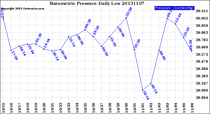 Milwaukee Weather Barometric Pressure<br>Daily Low