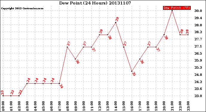 Milwaukee Weather Dew Point<br>(24 Hours)