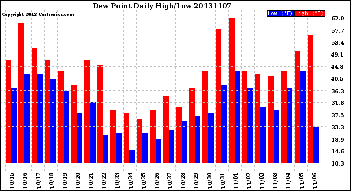 Milwaukee Weather Dew Point<br>Daily High/Low