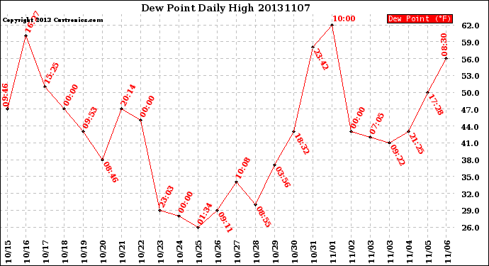 Milwaukee Weather Dew Point<br>Daily High