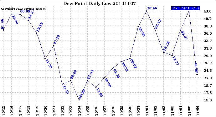 Milwaukee Weather Dew Point<br>Daily Low