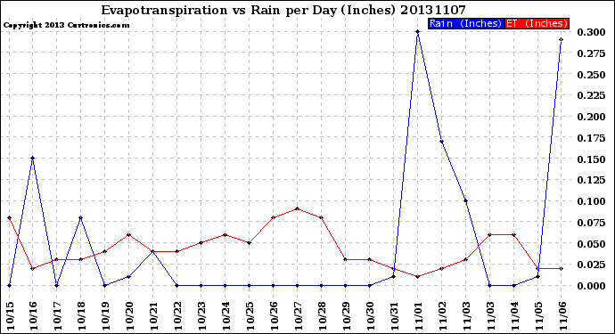 Milwaukee Weather Evapotranspiration<br>vs Rain per Day<br>(Inches)