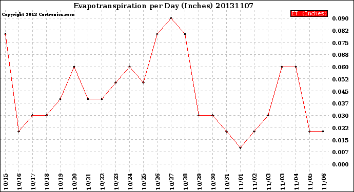 Milwaukee Weather Evapotranspiration<br>per Day (Inches)