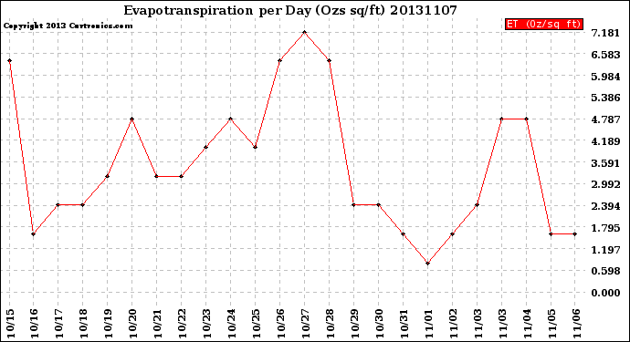 Milwaukee Weather Evapotranspiration<br>per Day (Ozs sq/ft)