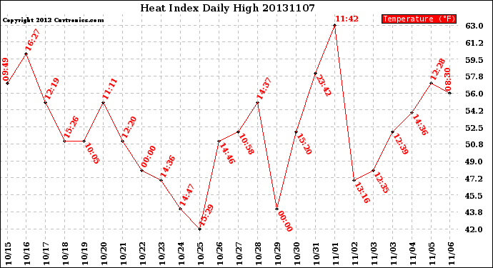 Milwaukee Weather Heat Index<br>Daily High