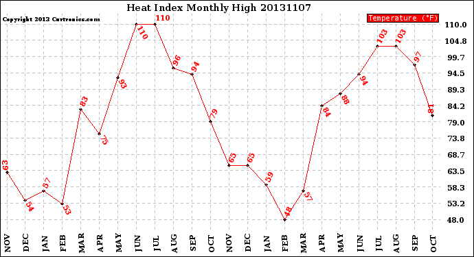 Milwaukee Weather Heat Index<br>Monthly High