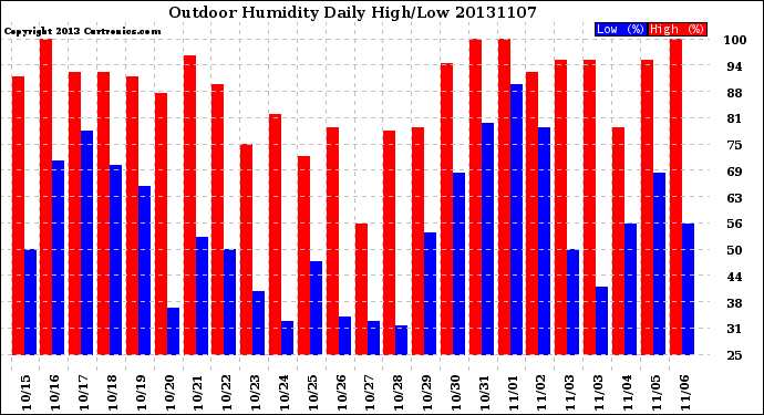 Milwaukee Weather Outdoor Humidity<br>Daily High/Low