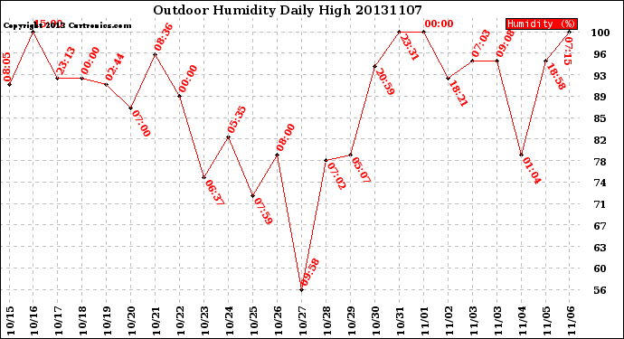 Milwaukee Weather Outdoor Humidity<br>Daily High