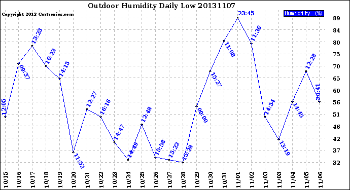 Milwaukee Weather Outdoor Humidity<br>Daily Low