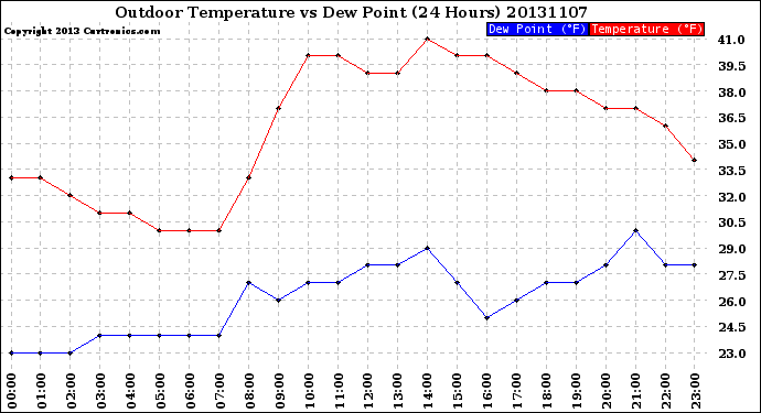 Milwaukee Weather Outdoor Temperature<br>vs Dew Point<br>(24 Hours)