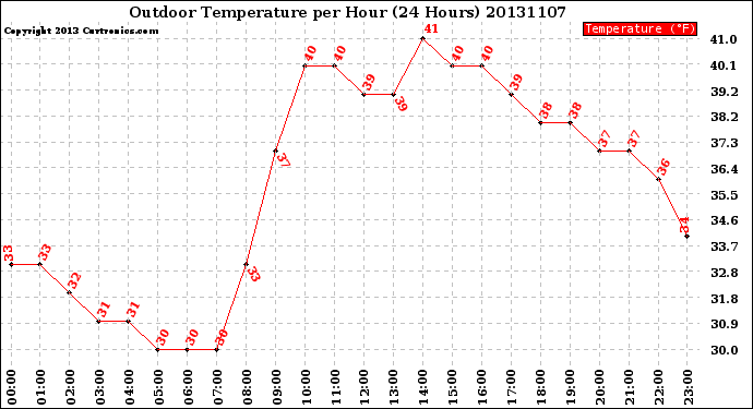 Milwaukee Weather Outdoor Temperature<br>per Hour<br>(24 Hours)