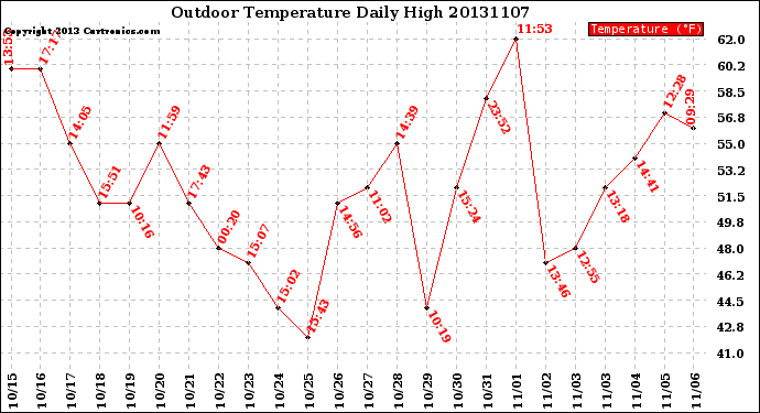 Milwaukee Weather Outdoor Temperature<br>Daily High