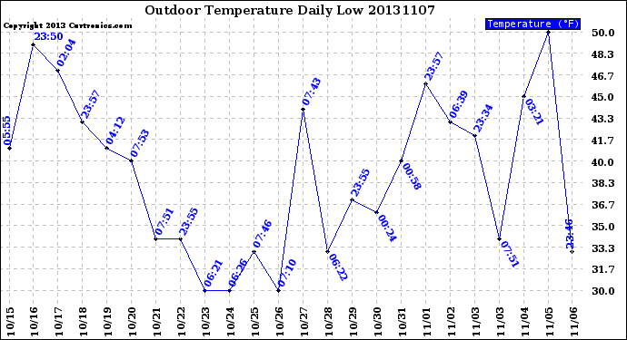 Milwaukee Weather Outdoor Temperature<br>Daily Low