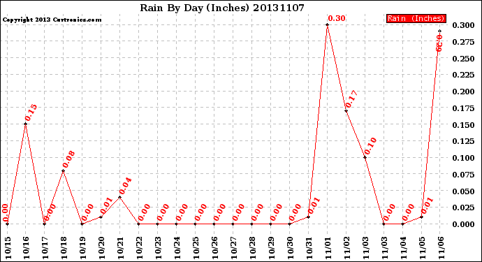 Milwaukee Weather Rain<br>By Day<br>(Inches)