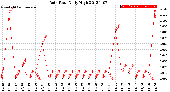 Milwaukee Weather Rain Rate<br>Daily High