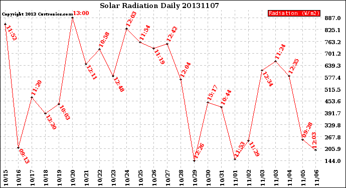 Milwaukee Weather Solar Radiation<br>Daily