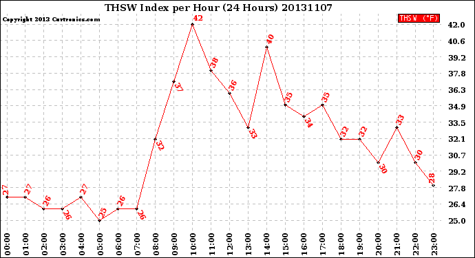 Milwaukee Weather THSW Index<br>per Hour<br>(24 Hours)