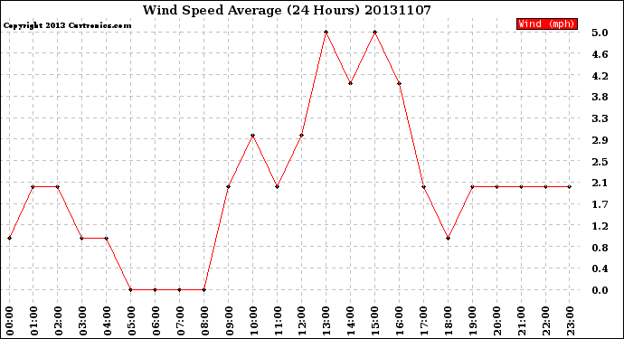 Milwaukee Weather Wind Speed<br>Average<br>(24 Hours)