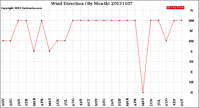 Milwaukee Weather Wind Direction<br>(By Month)