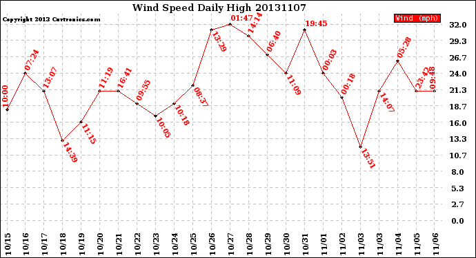 Milwaukee Weather Wind Speed<br>Daily High