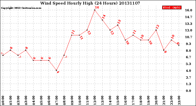 Milwaukee Weather Wind Speed<br>Hourly High<br>(24 Hours)