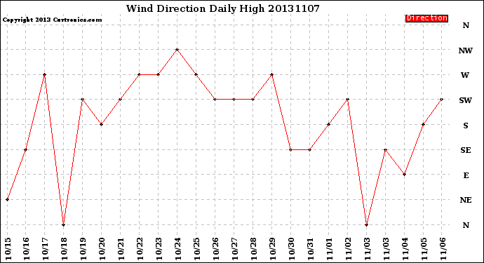 Milwaukee Weather Wind Direction<br>Daily High