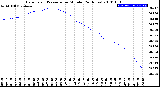 Milwaukee Weather Barometric Pressure<br>per Minute<br>(24 Hours)