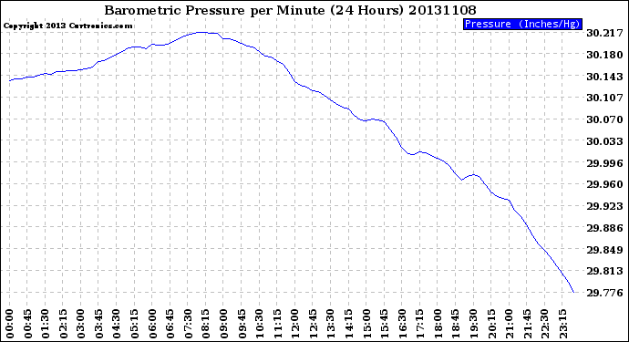 Milwaukee Weather Barometric Pressure<br>per Minute<br>(24 Hours)