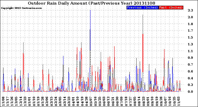 Milwaukee Weather Outdoor Rain<br>Daily Amount<br>(Past/Previous Year)