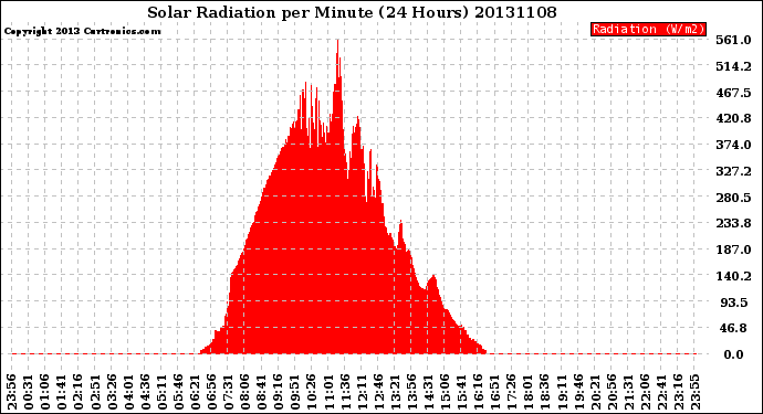 Milwaukee Weather Solar Radiation<br>per Minute<br>(24 Hours)