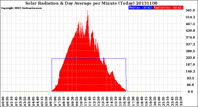 Milwaukee Weather Solar Radiation<br>& Day Average<br>per Minute<br>(Today)