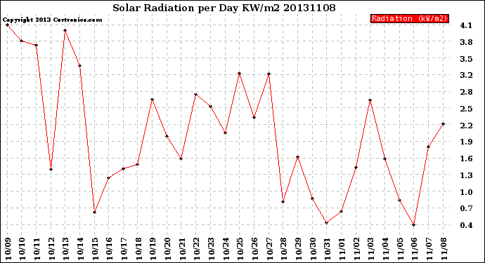 Milwaukee Weather Solar Radiation<br>per Day KW/m2