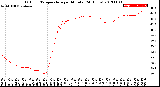 Milwaukee Weather Outdoor Temperature<br>per Minute<br>(24 Hours)