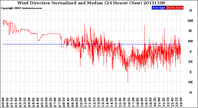 Milwaukee Weather Wind Direction<br>Normalized and Median<br>(24 Hours) (New)