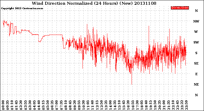 Milwaukee Weather Wind Direction<br>Normalized<br>(24 Hours) (New)