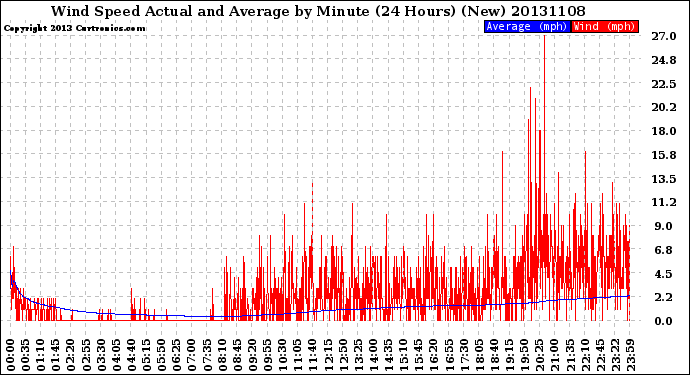 Milwaukee Weather Wind Speed<br>Actual and Average<br>by Minute<br>(24 Hours) (New)